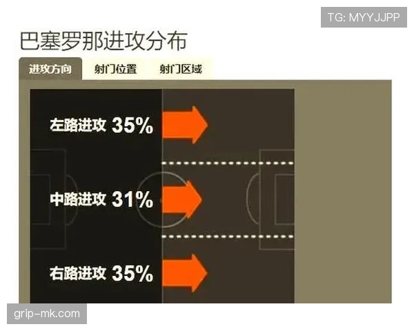 巴萨进攻体系过度依赖边路问题显现，对进攻效率及战术稳定性造成影响